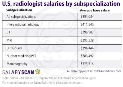 The average interventional radiology nurse salary in Michigan is $120,536 per year or $57.95 per hour. Entry level positions start at $84,996$84,996